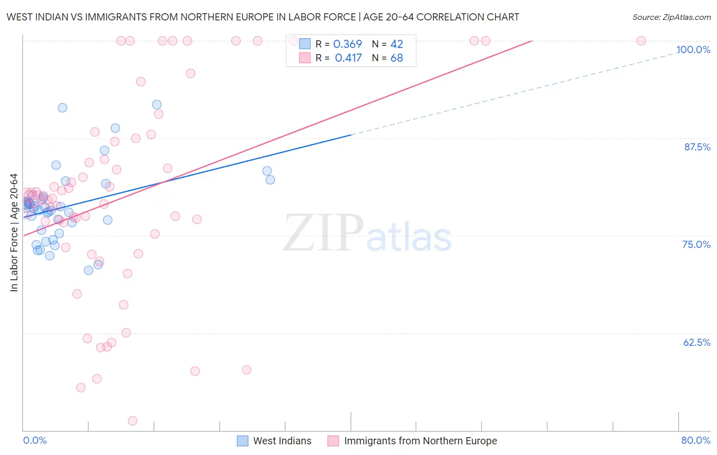 West Indian vs Immigrants from Northern Europe In Labor Force | Age 20-64