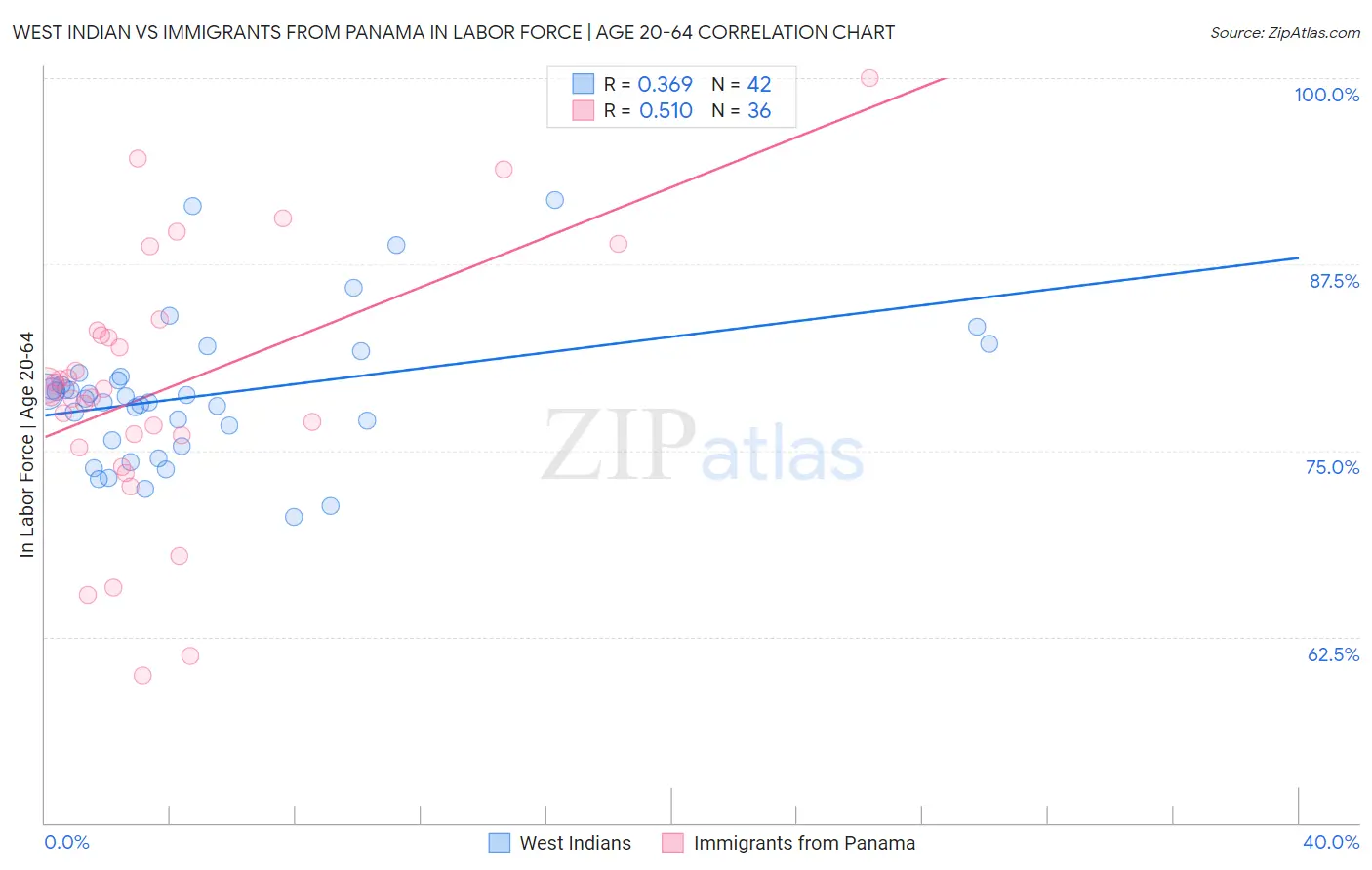 West Indian vs Immigrants from Panama In Labor Force | Age 20-64