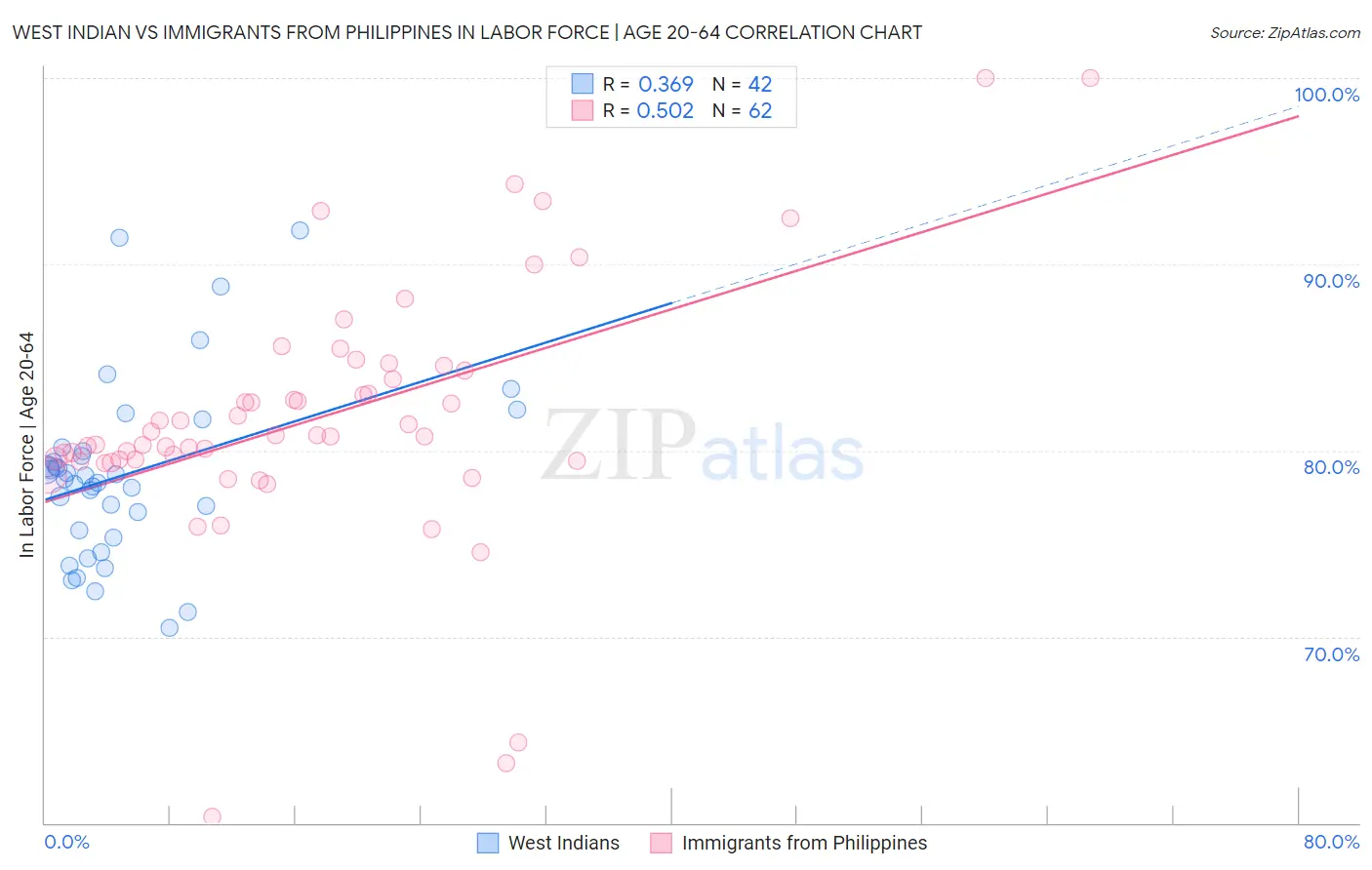 West Indian vs Immigrants from Philippines In Labor Force | Age 20-64