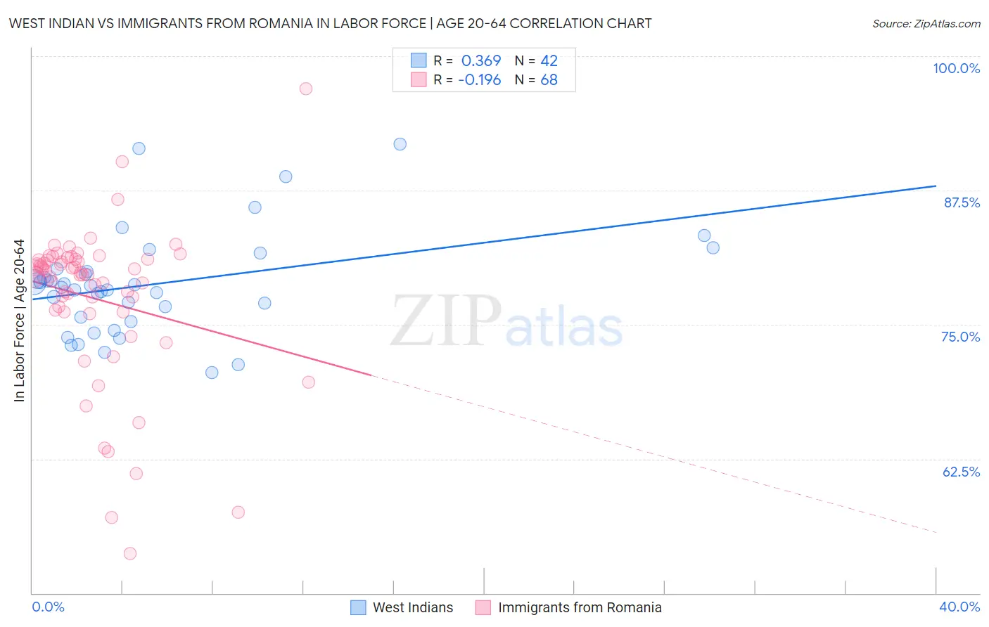 West Indian vs Immigrants from Romania In Labor Force | Age 20-64