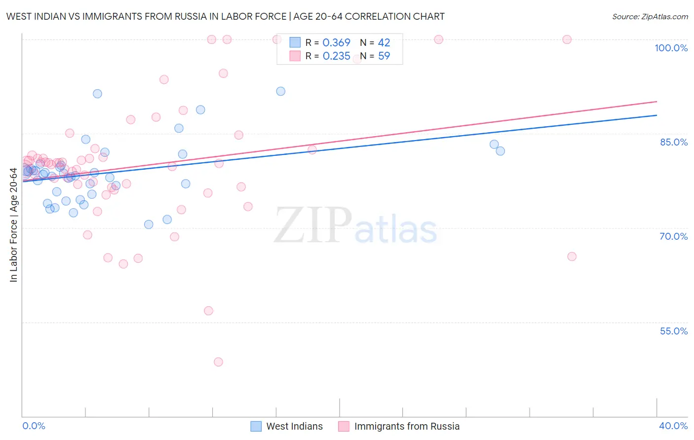 West Indian vs Immigrants from Russia In Labor Force | Age 20-64