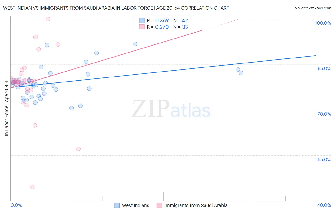 West Indian vs Immigrants from Saudi Arabia In Labor Force | Age 20-64