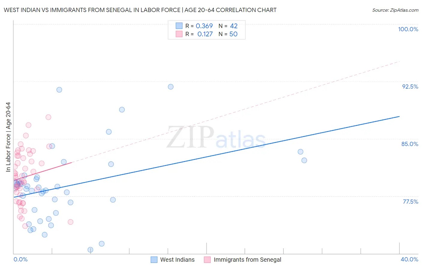 West Indian vs Immigrants from Senegal In Labor Force | Age 20-64