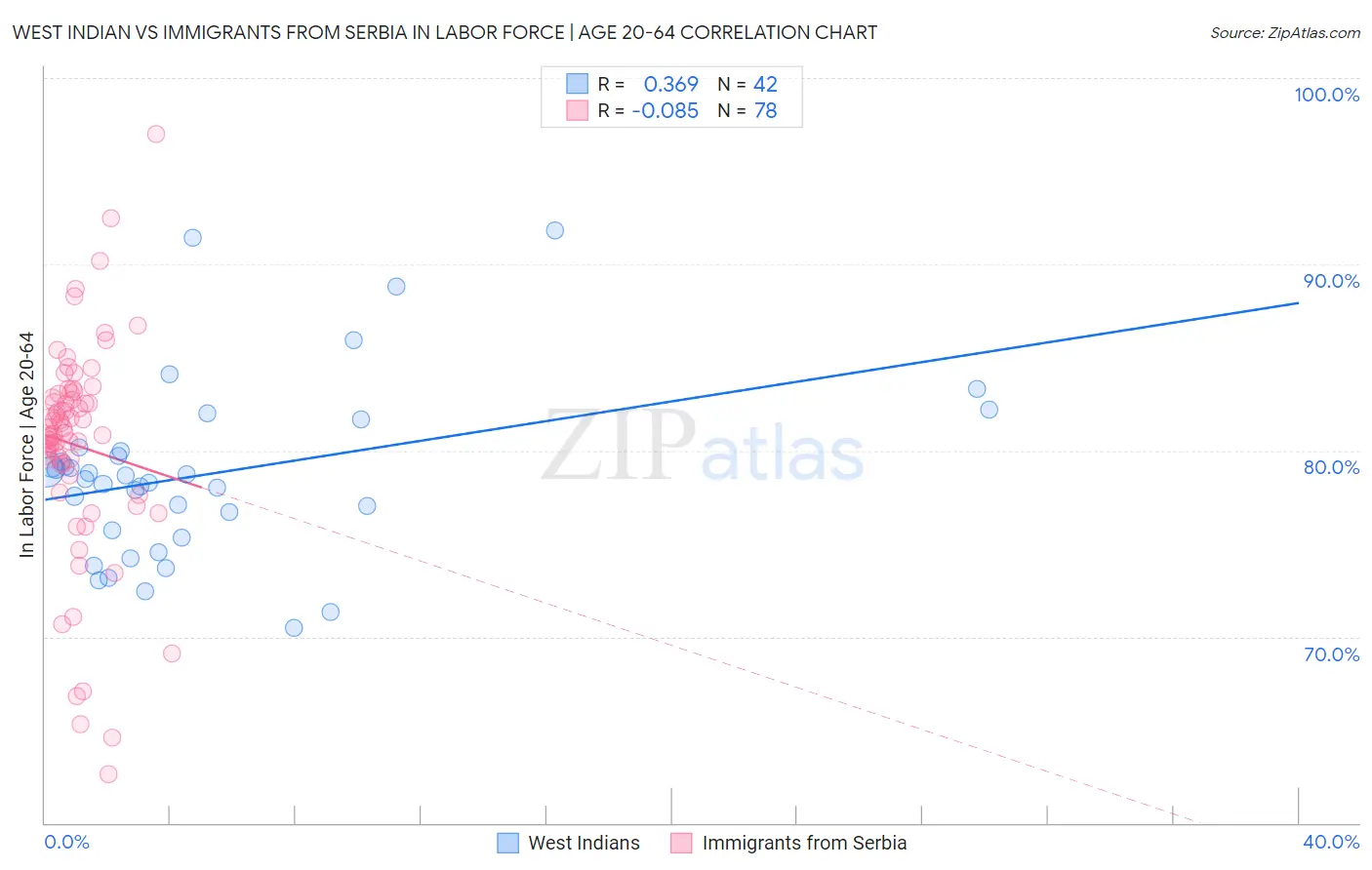 West Indian vs Immigrants from Serbia In Labor Force | Age 20-64