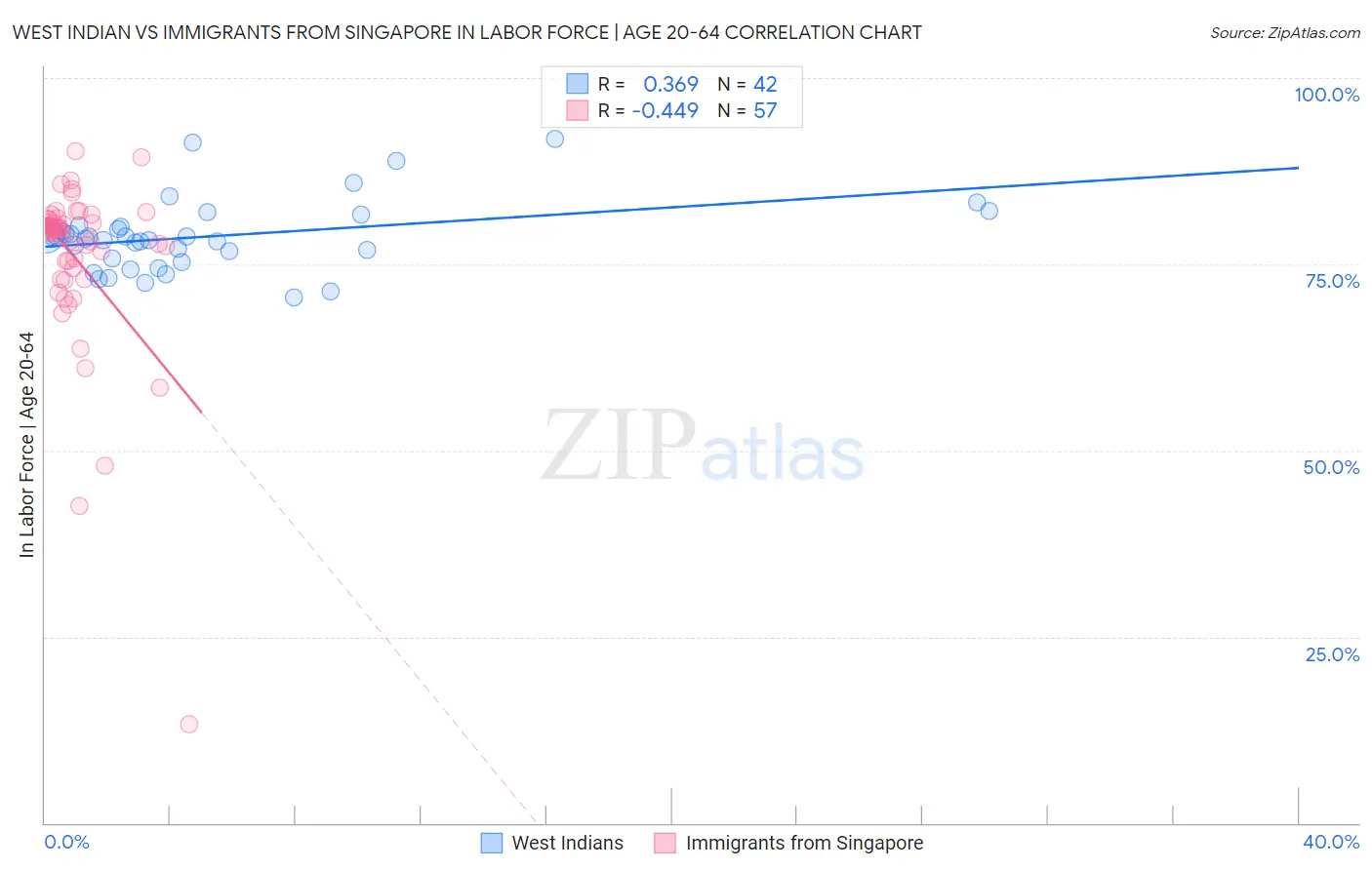 West Indian vs Immigrants from Singapore In Labor Force | Age 20-64