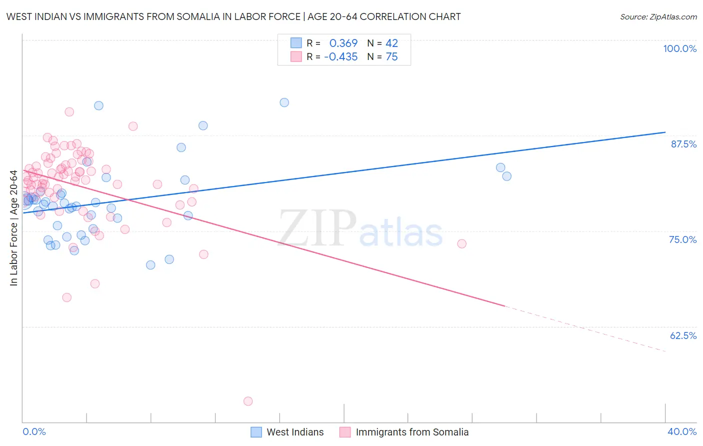 West Indian vs Immigrants from Somalia In Labor Force | Age 20-64