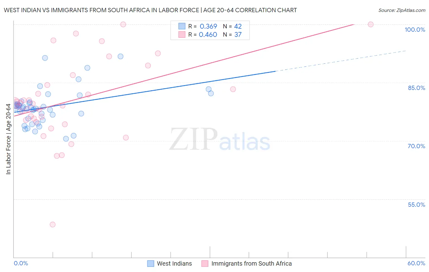 West Indian vs Immigrants from South Africa In Labor Force | Age 20-64