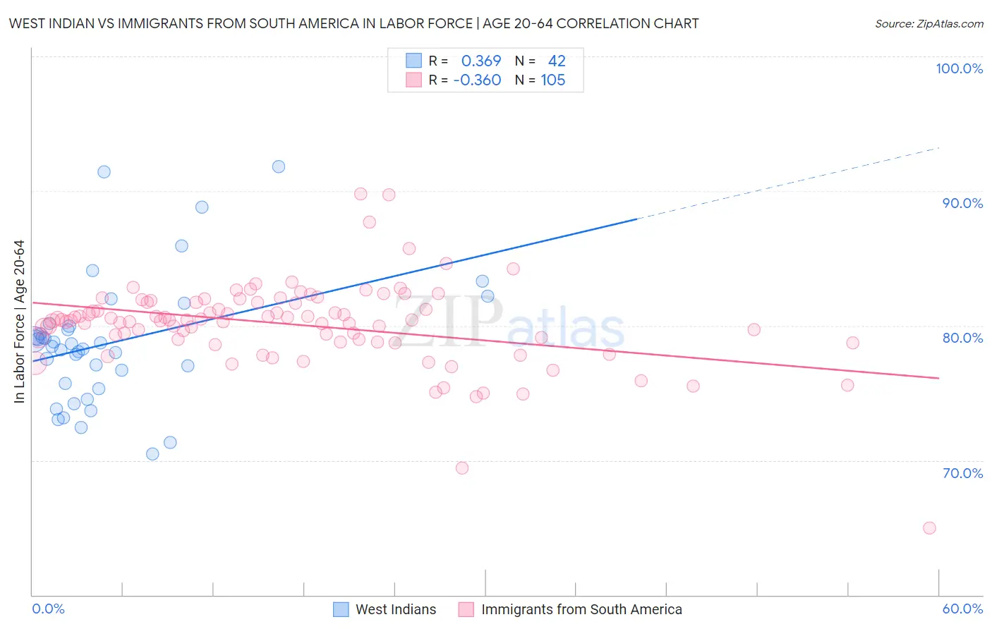 West Indian vs Immigrants from South America In Labor Force | Age 20-64