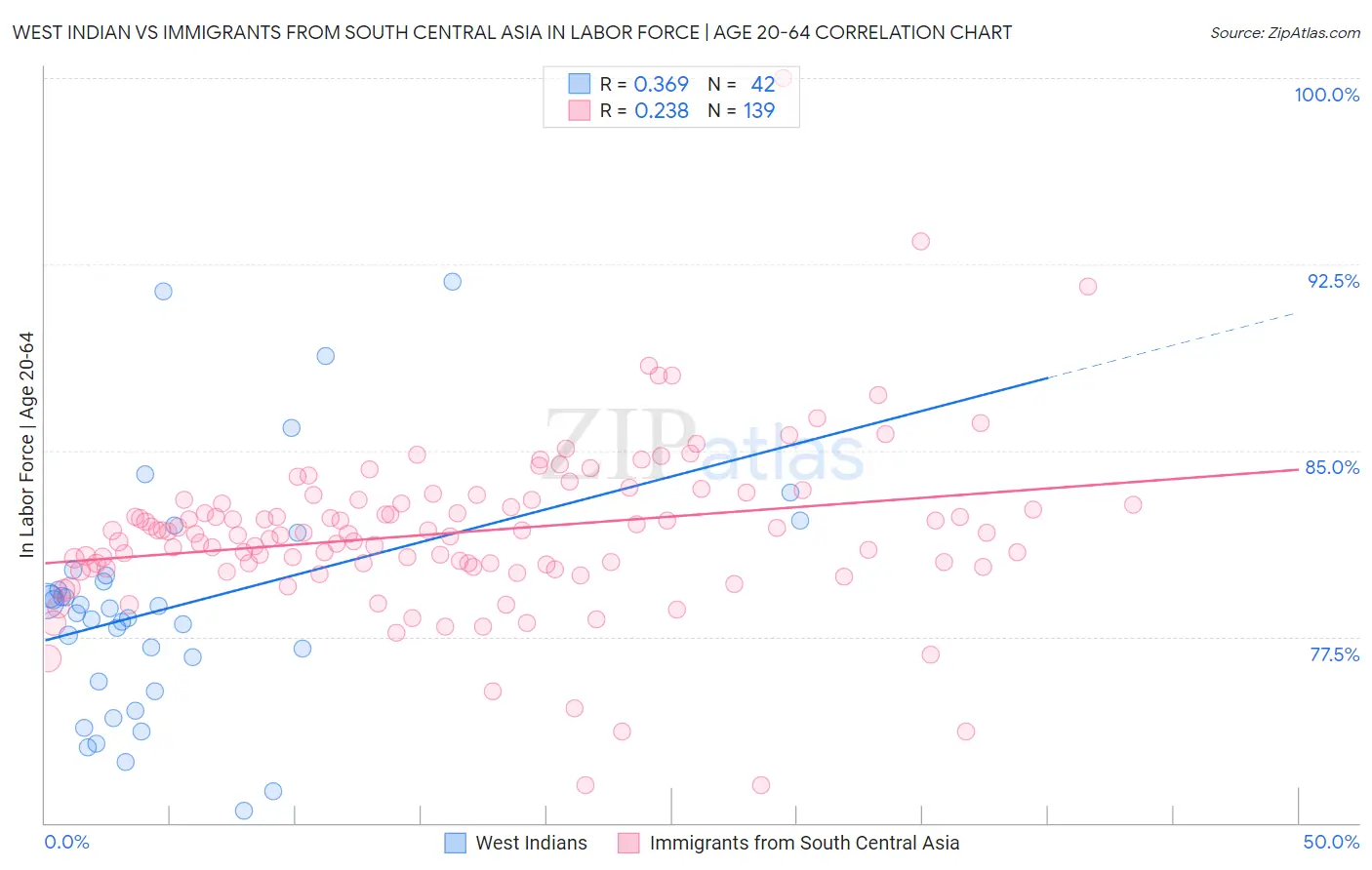 West Indian vs Immigrants from South Central Asia In Labor Force | Age 20-64