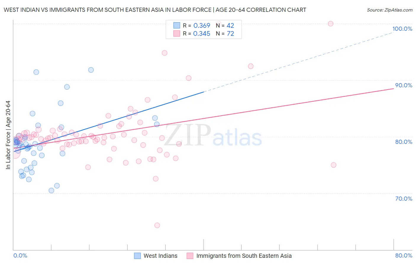 West Indian vs Immigrants from South Eastern Asia In Labor Force | Age 20-64