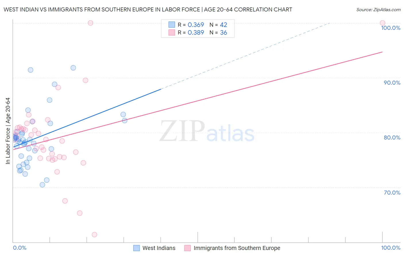 West Indian vs Immigrants from Southern Europe In Labor Force | Age 20-64