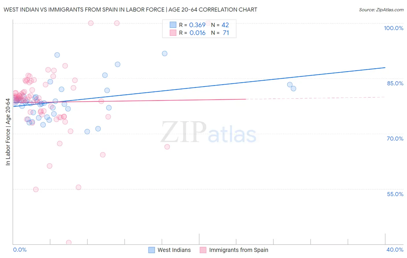 West Indian vs Immigrants from Spain In Labor Force | Age 20-64