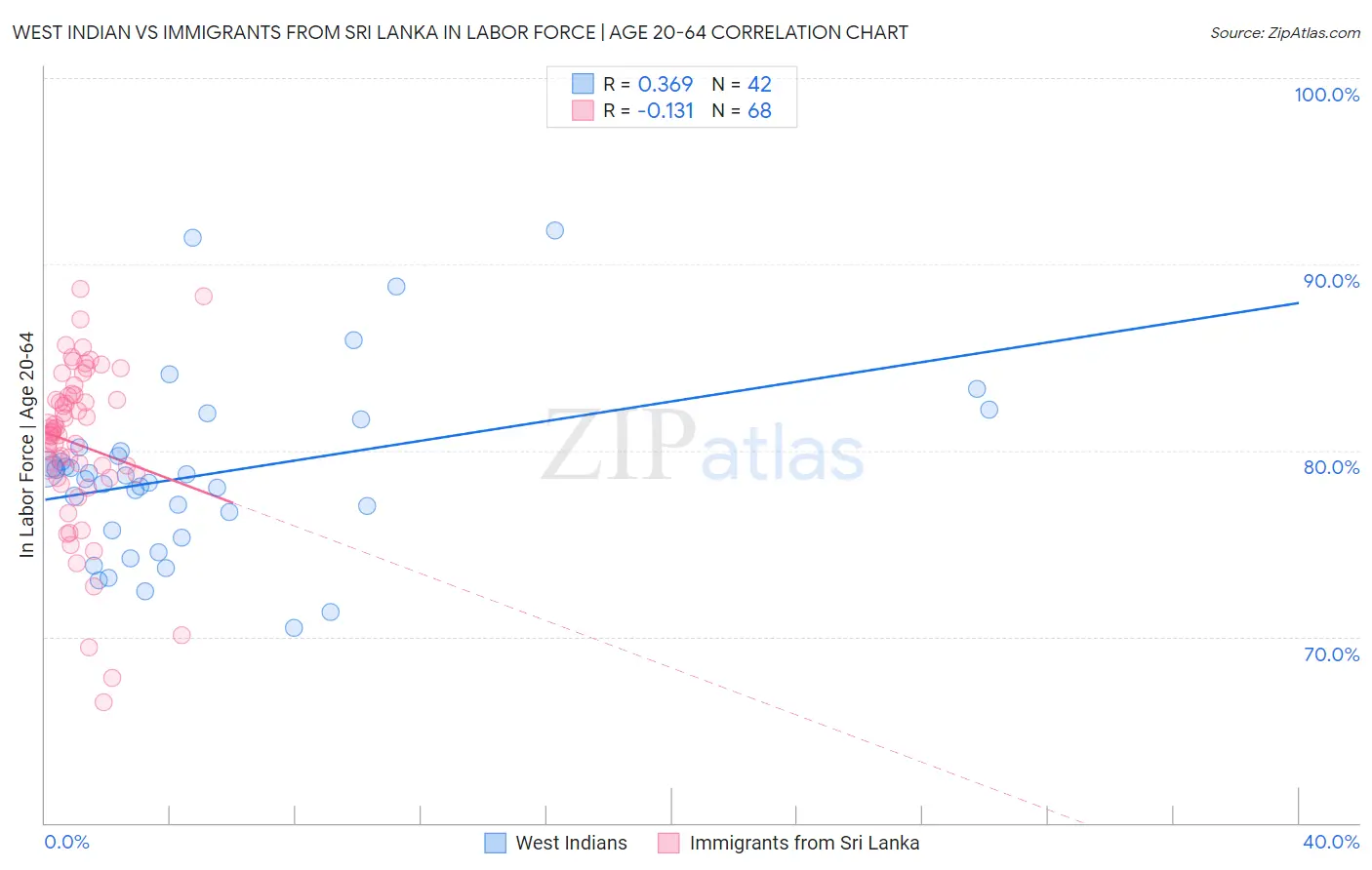West Indian vs Immigrants from Sri Lanka In Labor Force | Age 20-64
