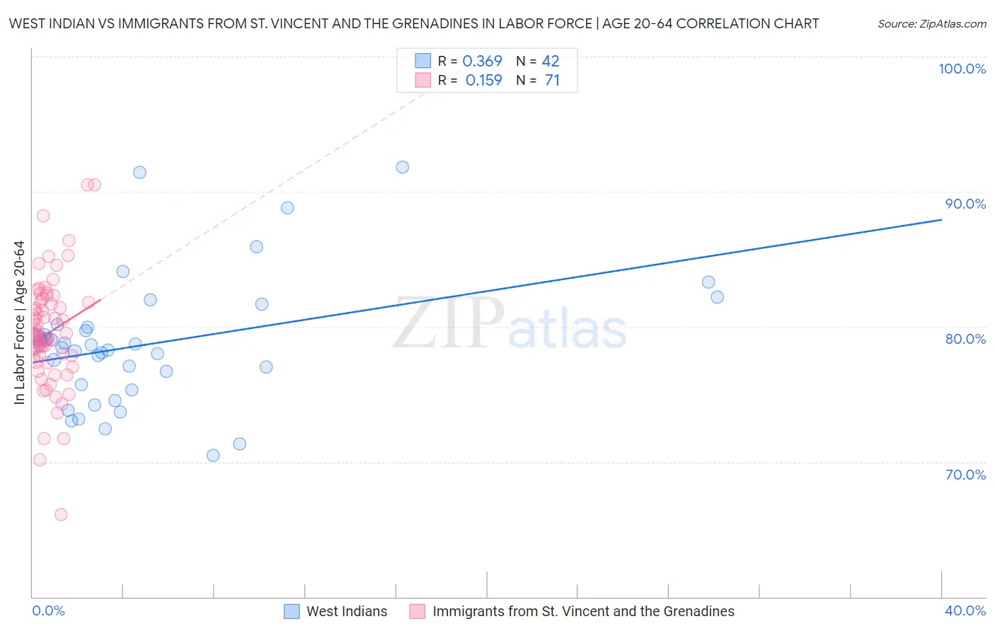 West Indian vs Immigrants from St. Vincent and the Grenadines In Labor Force | Age 20-64