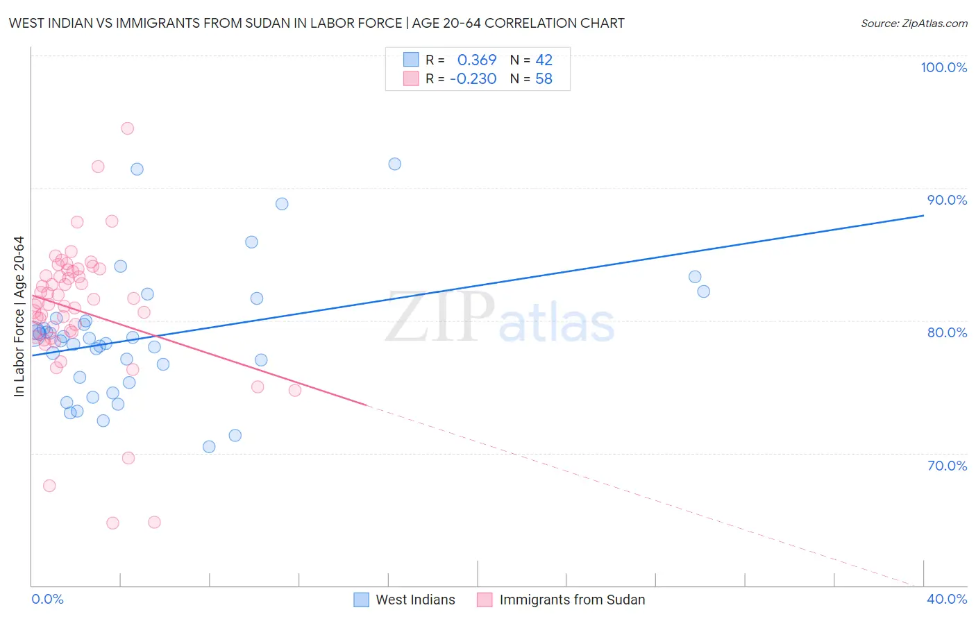 West Indian vs Immigrants from Sudan In Labor Force | Age 20-64