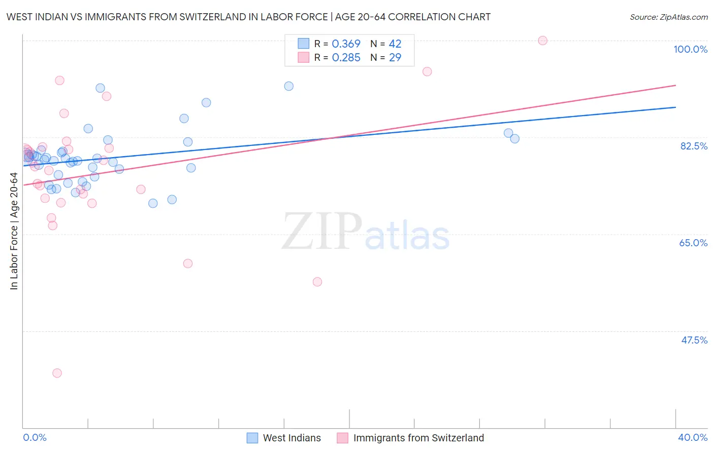 West Indian vs Immigrants from Switzerland In Labor Force | Age 20-64