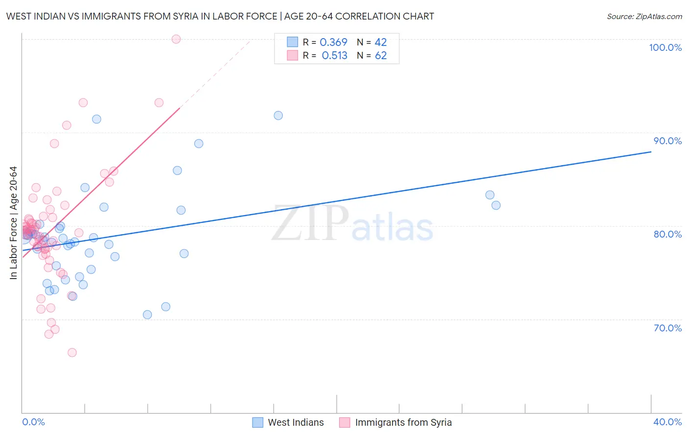 West Indian vs Immigrants from Syria In Labor Force | Age 20-64