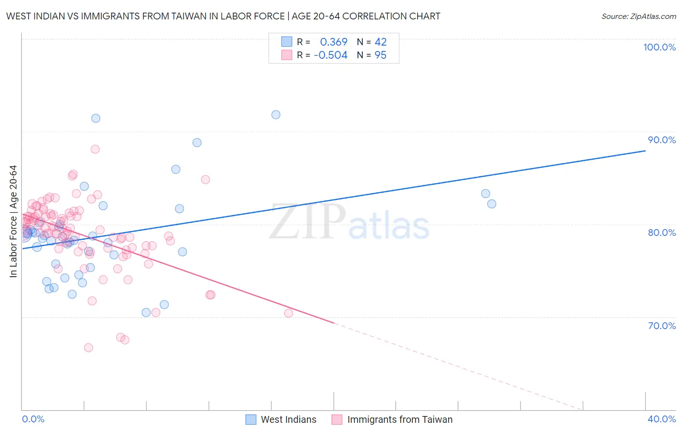 West Indian vs Immigrants from Taiwan In Labor Force | Age 20-64