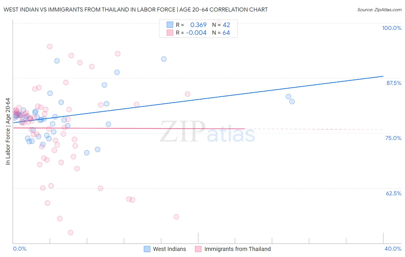 West Indian vs Immigrants from Thailand In Labor Force | Age 20-64