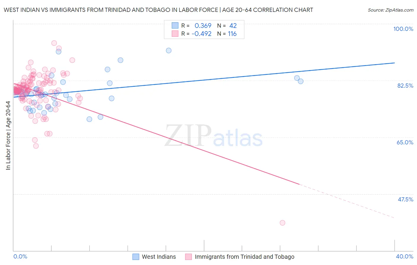 West Indian vs Immigrants from Trinidad and Tobago In Labor Force | Age 20-64
