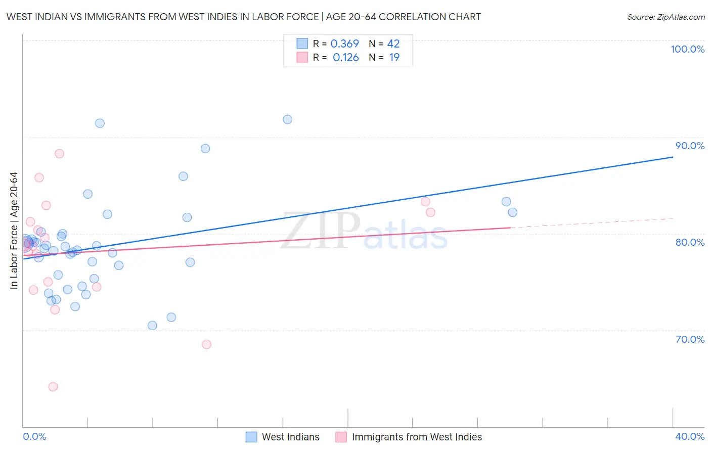 West Indian vs Immigrants from West Indies In Labor Force | Age 20-64