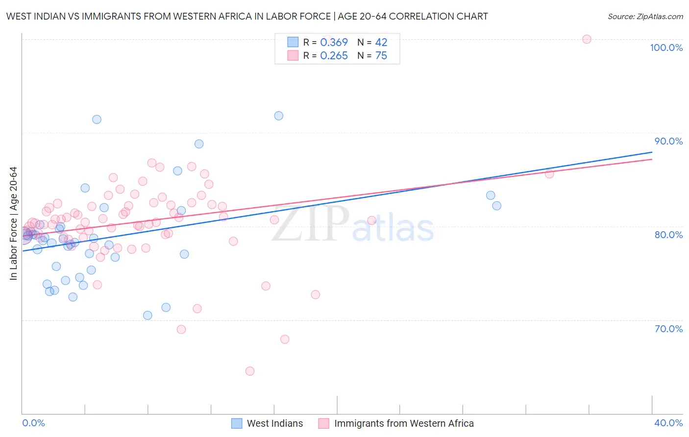 West Indian vs Immigrants from Western Africa In Labor Force | Age 20-64