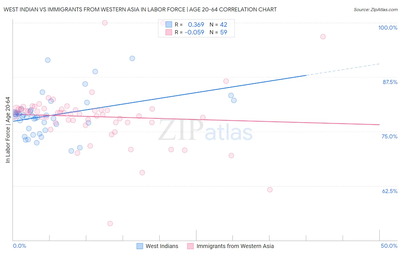 West Indian vs Immigrants from Western Asia In Labor Force | Age 20-64