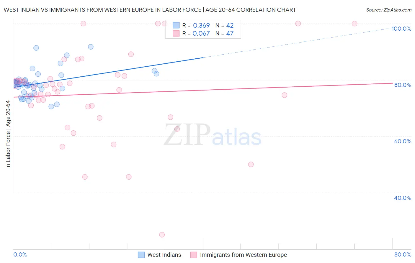 West Indian vs Immigrants from Western Europe In Labor Force | Age 20-64