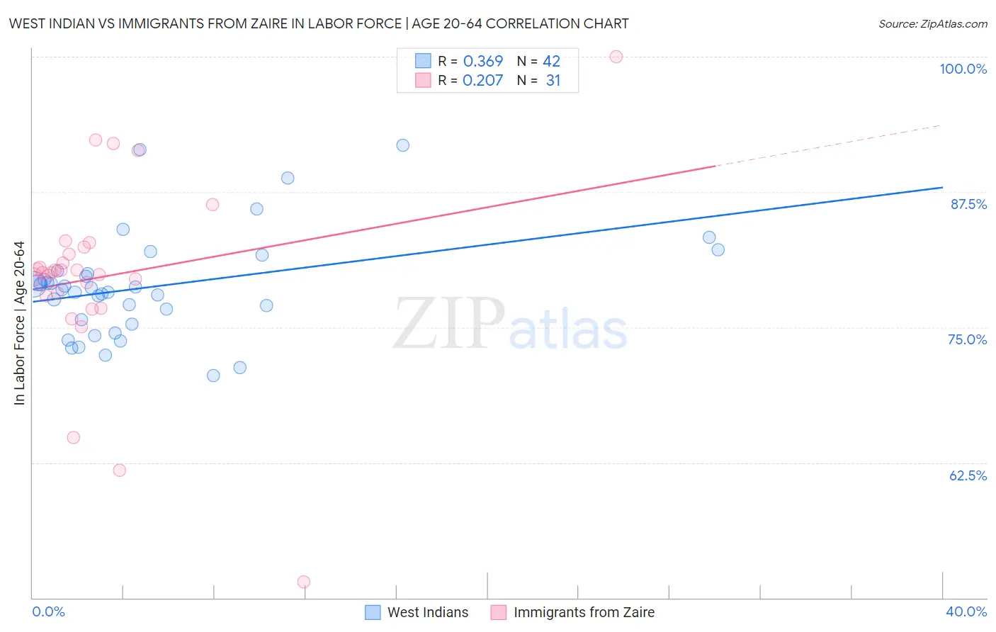 West Indian vs Immigrants from Zaire In Labor Force | Age 20-64