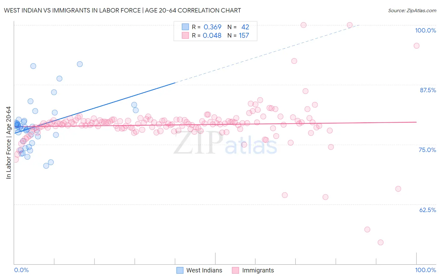 West Indian vs Immigrants In Labor Force | Age 20-64