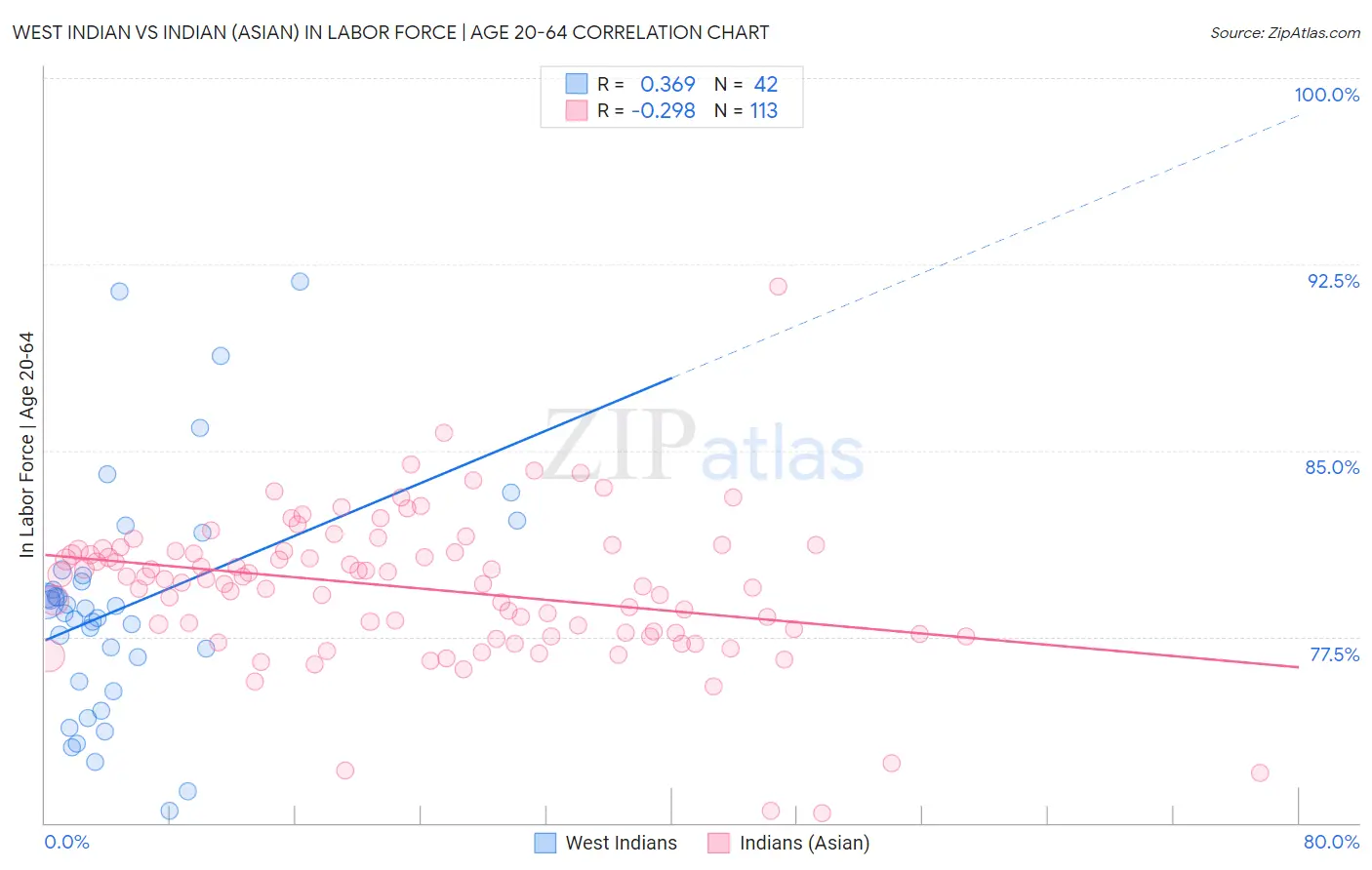 West Indian vs Indian (Asian) In Labor Force | Age 20-64