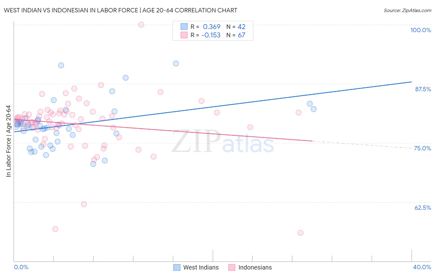 West Indian vs Indonesian In Labor Force | Age 20-64