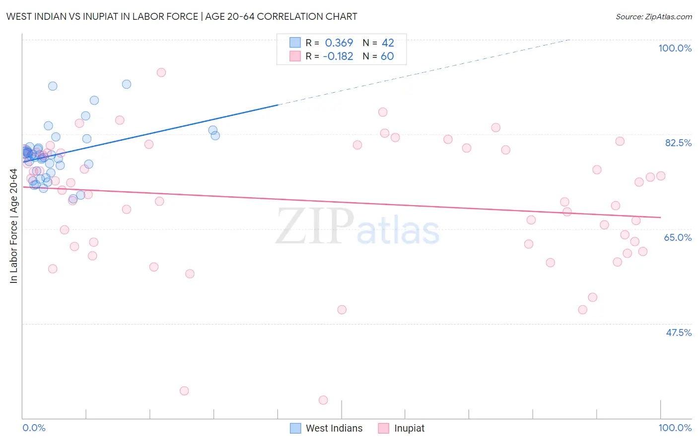 West Indian vs Inupiat In Labor Force | Age 20-64