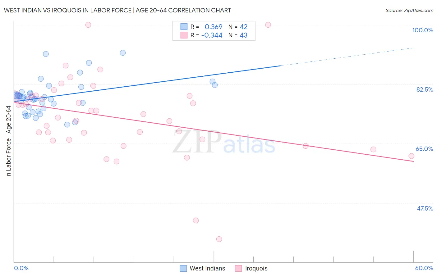 West Indian vs Iroquois In Labor Force | Age 20-64