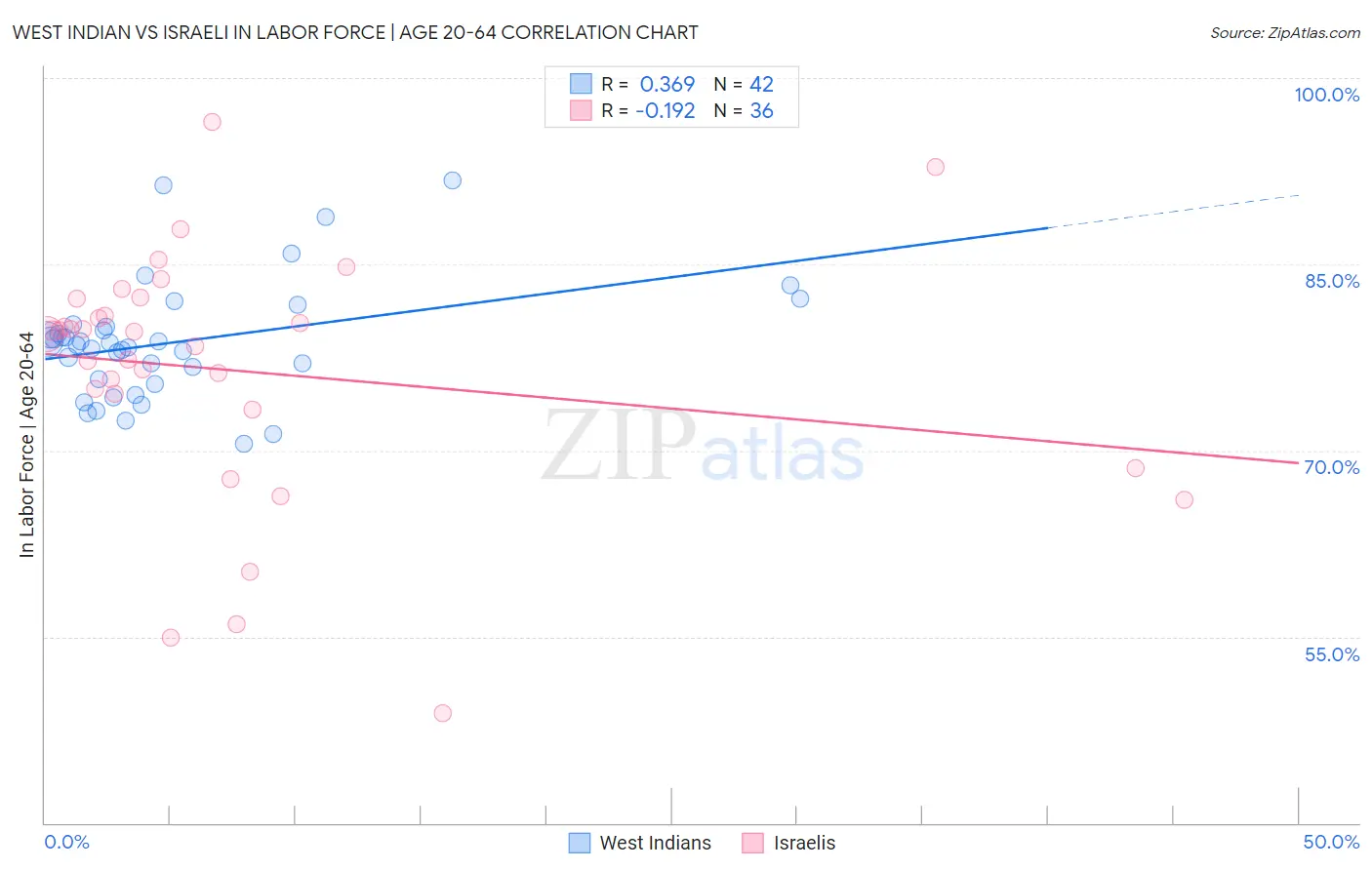 West Indian vs Israeli In Labor Force | Age 20-64