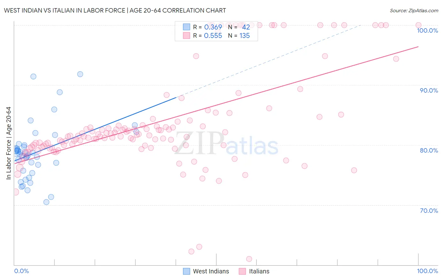 West Indian vs Italian In Labor Force | Age 20-64