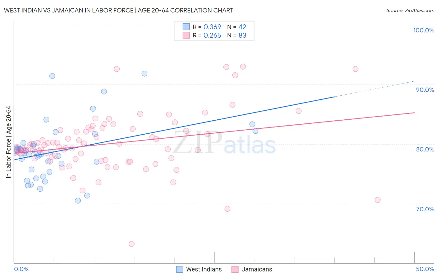West Indian vs Jamaican In Labor Force | Age 20-64