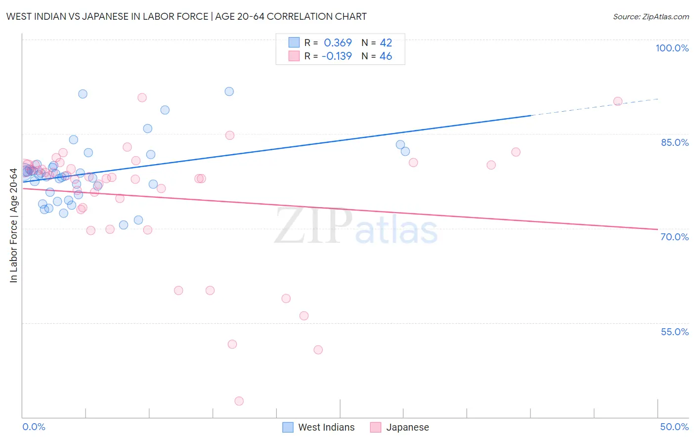 West Indian vs Japanese In Labor Force | Age 20-64
