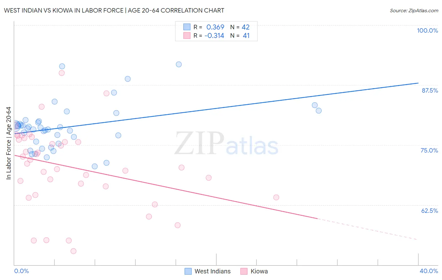 West Indian vs Kiowa In Labor Force | Age 20-64