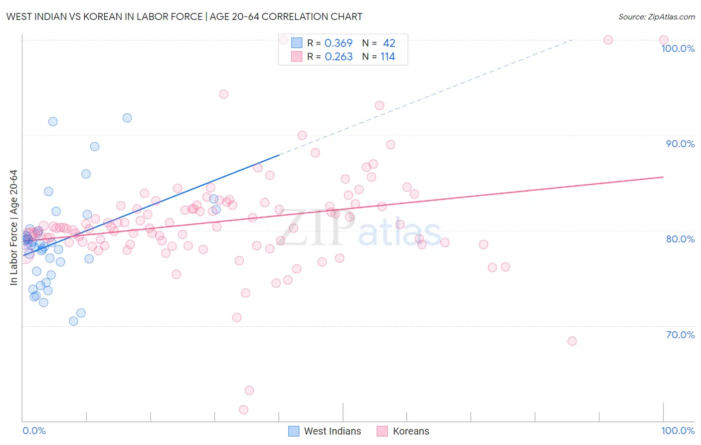 West Indian vs Korean In Labor Force | Age 20-64