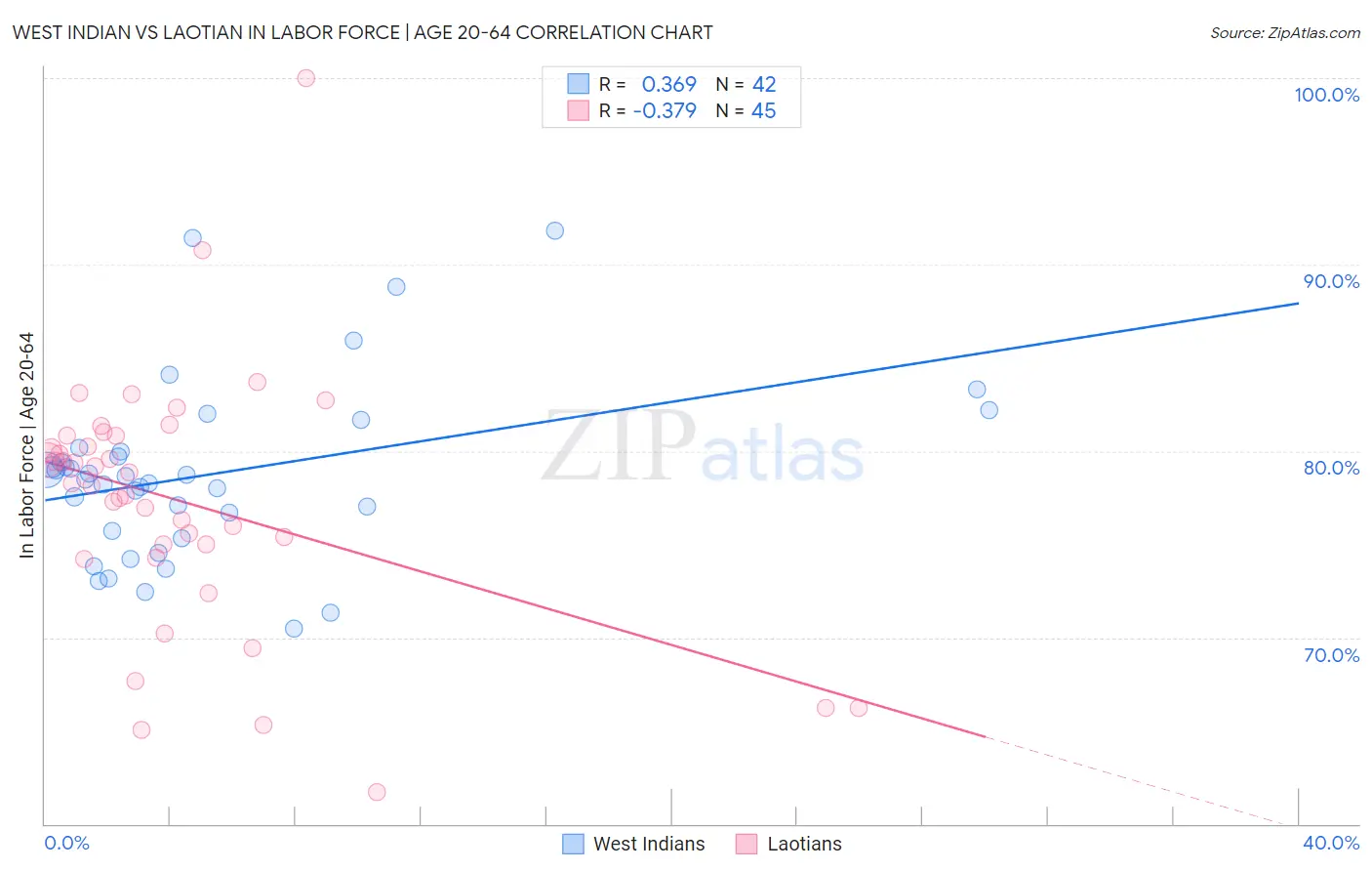 West Indian vs Laotian In Labor Force | Age 20-64