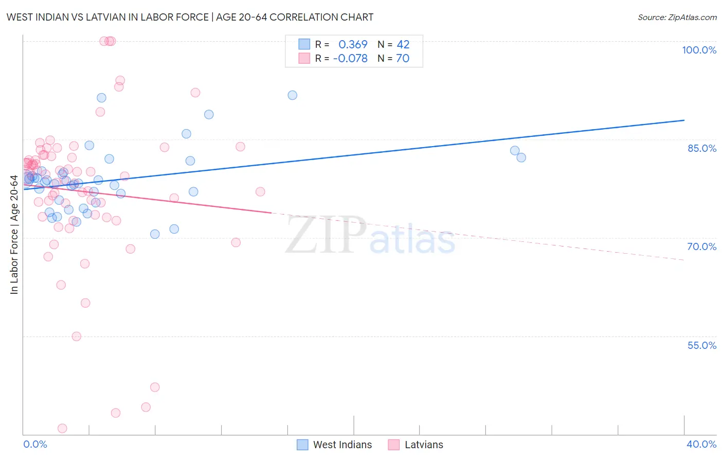 West Indian vs Latvian In Labor Force | Age 20-64