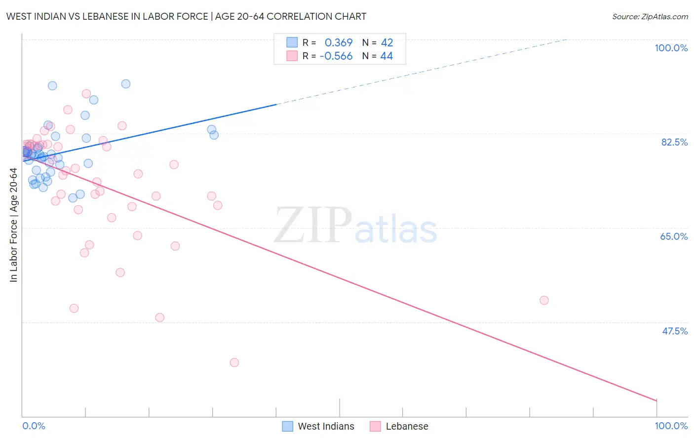 West Indian vs Lebanese In Labor Force | Age 20-64