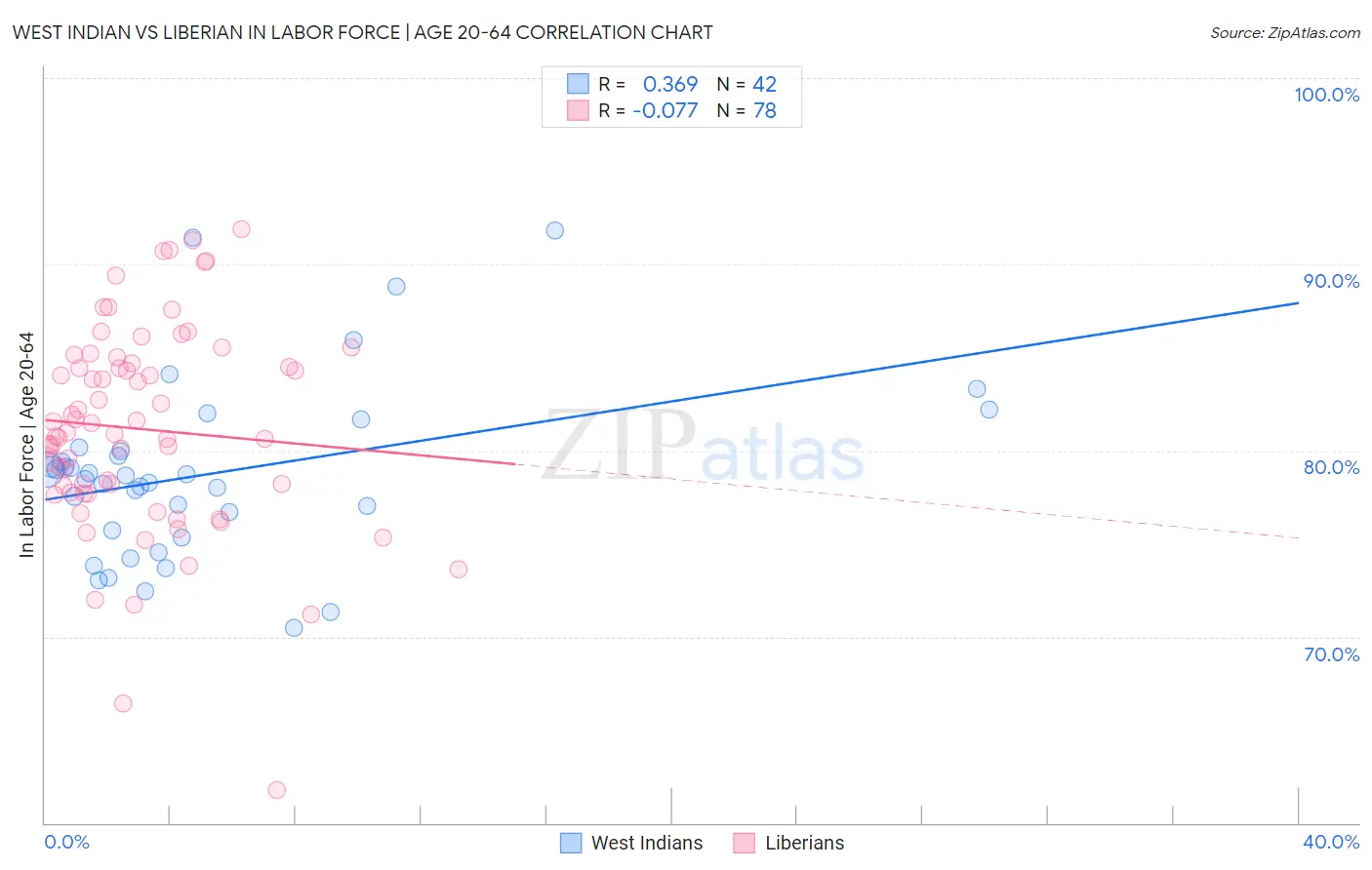West Indian vs Liberian In Labor Force | Age 20-64
