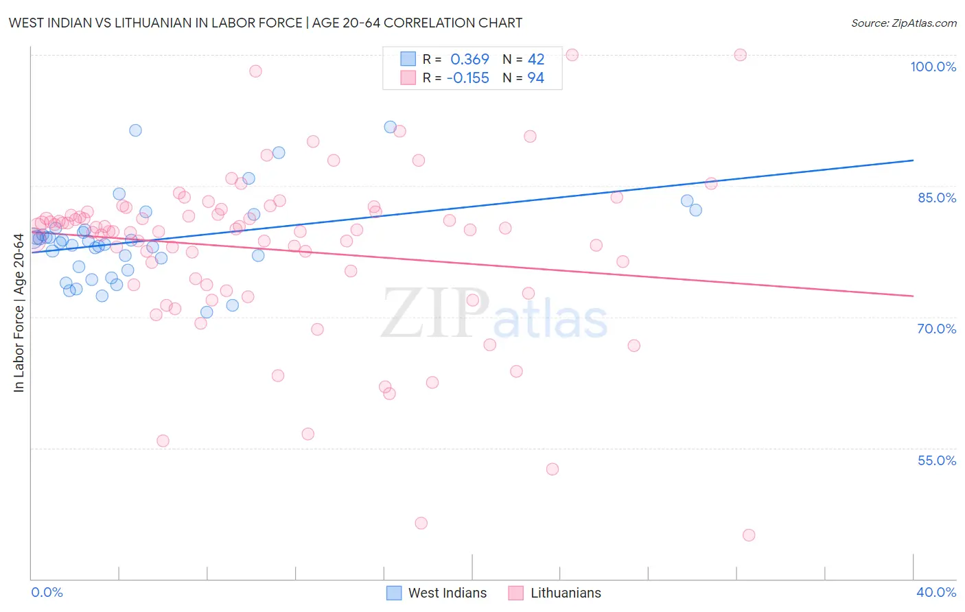 West Indian vs Lithuanian In Labor Force | Age 20-64