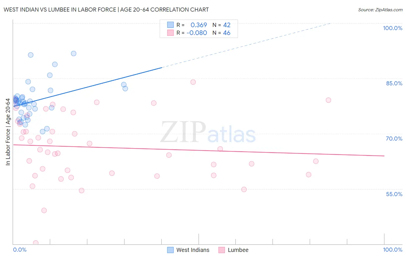 West Indian vs Lumbee In Labor Force | Age 20-64