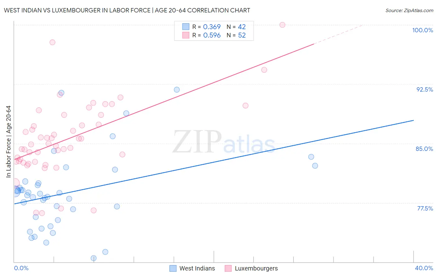 West Indian vs Luxembourger In Labor Force | Age 20-64