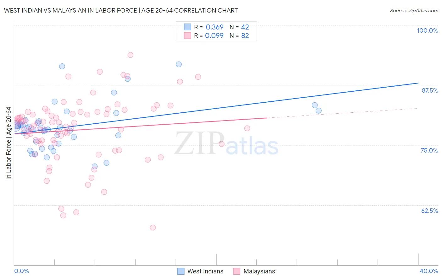 West Indian vs Malaysian In Labor Force | Age 20-64