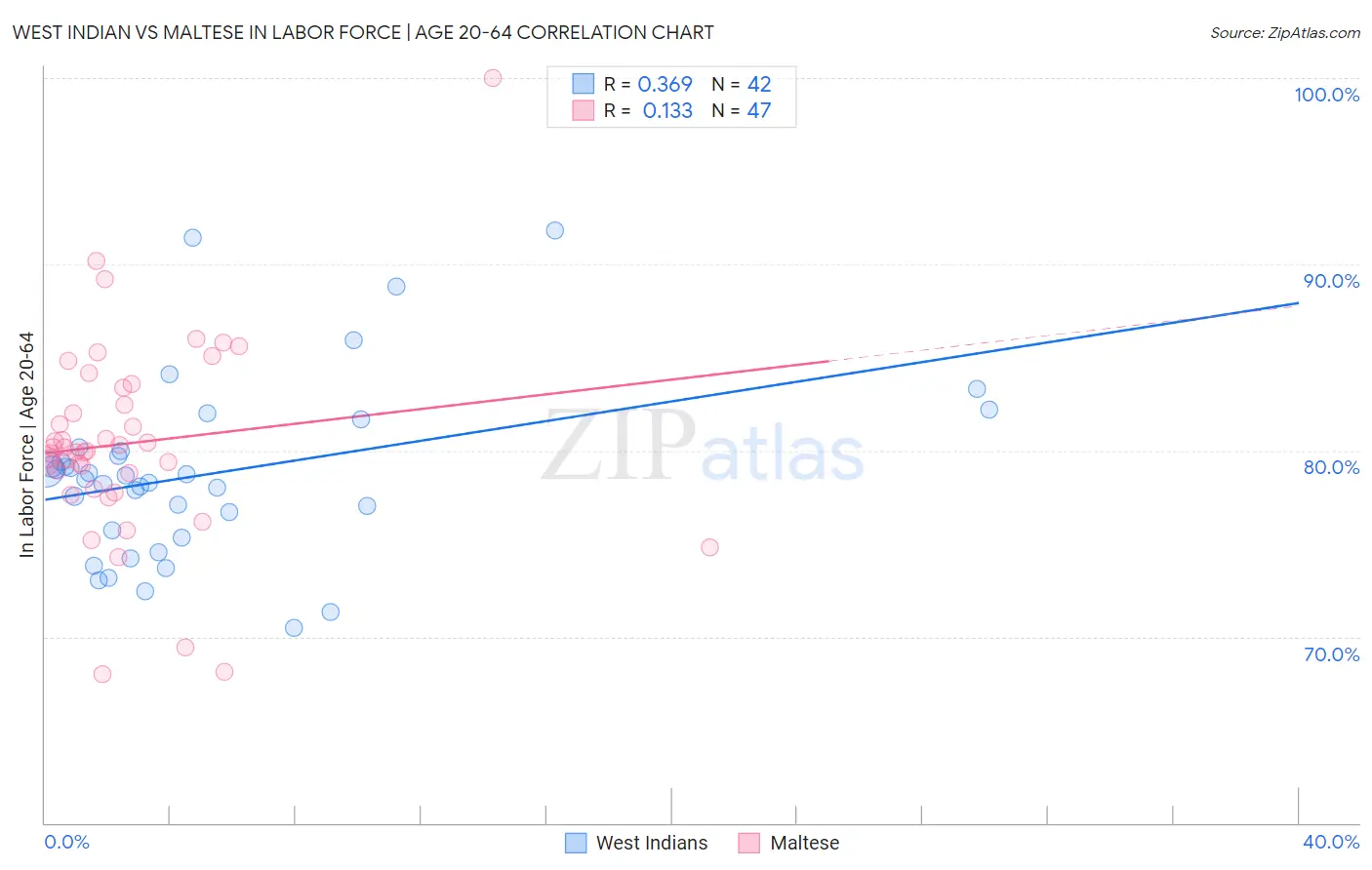 West Indian vs Maltese In Labor Force | Age 20-64