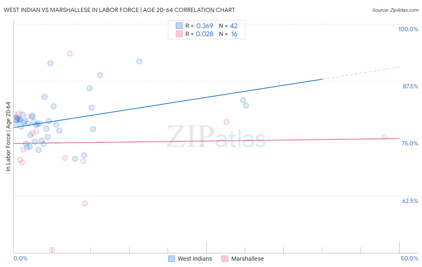 West Indian vs Marshallese In Labor Force | Age 20-64